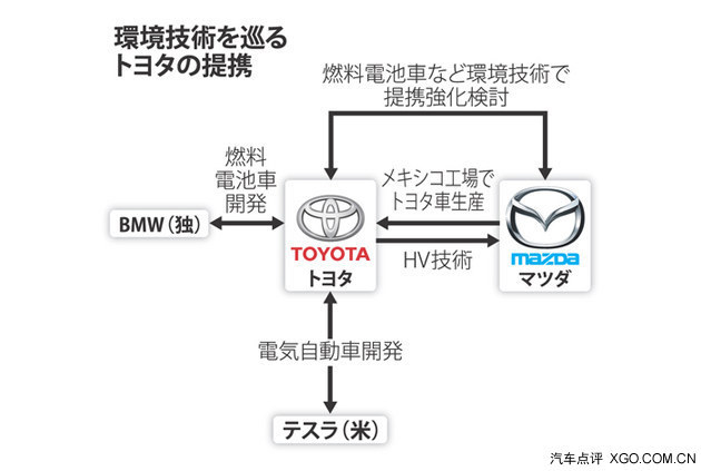 丰田和马自达牵手 谁吃了谁的豆腐？