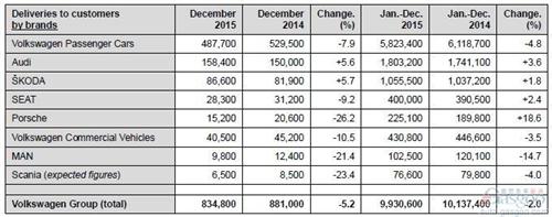 大众汽车2015年中国销量桂冠拱手通用 全球败给丰田