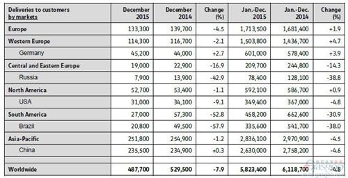 大众汽车2015年中国销量桂冠拱手通用 全球败给丰田