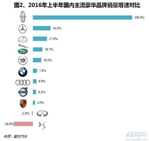 2016年上半年国内豪华车市销量分析：DS跌出前十