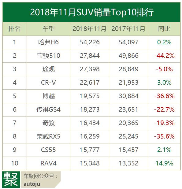 车主评车：2018年11月这十款SUV为什么卖的最好？｜聚评